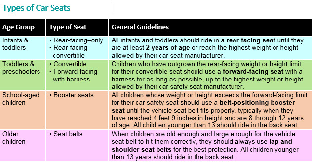 Car Seat Safety Chart for Children